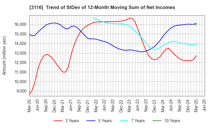 3116 TOYOTA BOSHOKU CORPORATION: Trend of StDev of 12-Month Moving Sum of Net Incomes