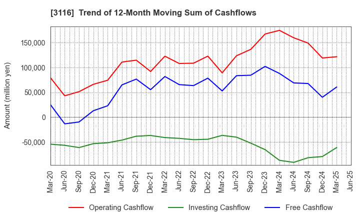 3116 TOYOTA BOSHOKU CORPORATION: Trend of 12-Month Moving Sum of Cashflows