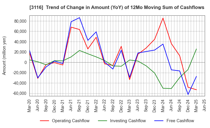3116 TOYOTA BOSHOKU CORPORATION: Trend of Change in Amount (YoY) of 12Mo Moving Sum of Cashflows