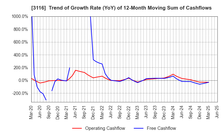 3116 TOYOTA BOSHOKU CORPORATION: Trend of Growth Rate (YoY) of 12-Month Moving Sum of Cashflows