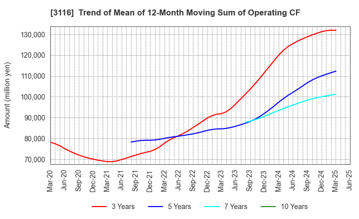 3116 TOYOTA BOSHOKU CORPORATION: Trend of Mean of 12-Month Moving Sum of Operating CF