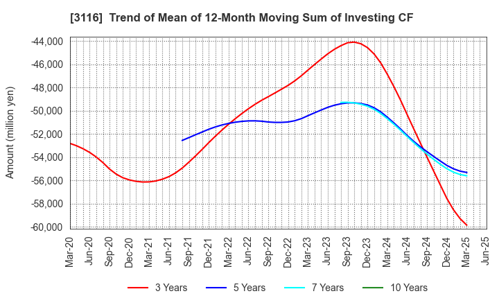 3116 TOYOTA BOSHOKU CORPORATION: Trend of Mean of 12-Month Moving Sum of Investing CF