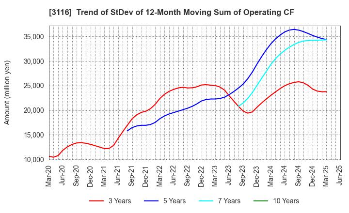 3116 TOYOTA BOSHOKU CORPORATION: Trend of StDev of 12-Month Moving Sum of Operating CF