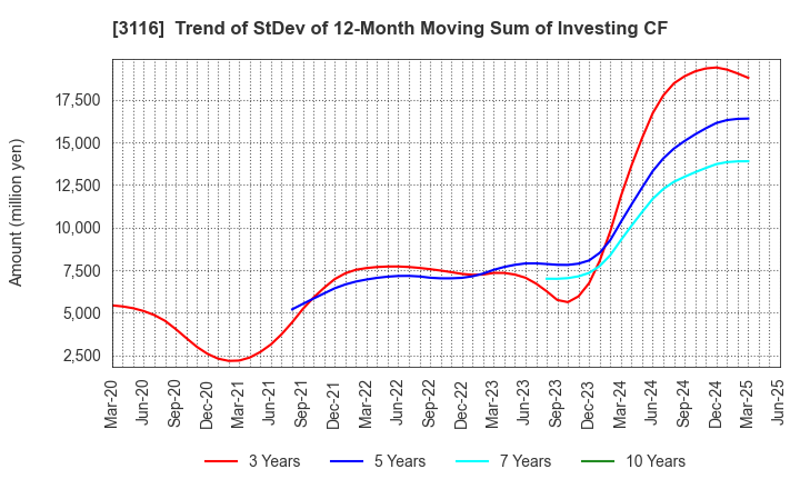 3116 TOYOTA BOSHOKU CORPORATION: Trend of StDev of 12-Month Moving Sum of Investing CF