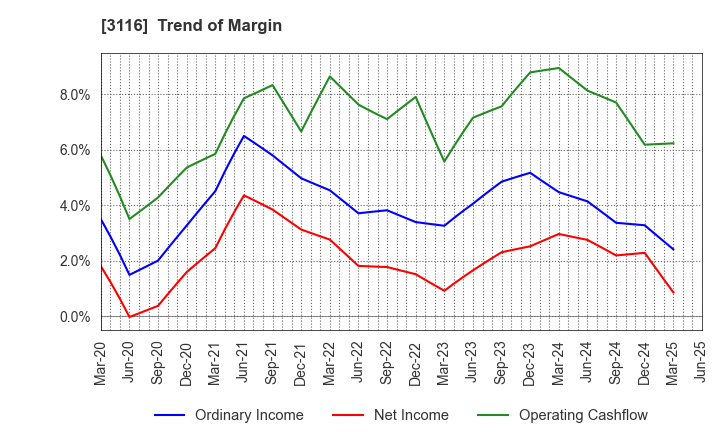 3116 TOYOTA BOSHOKU CORPORATION: Trend of Margin