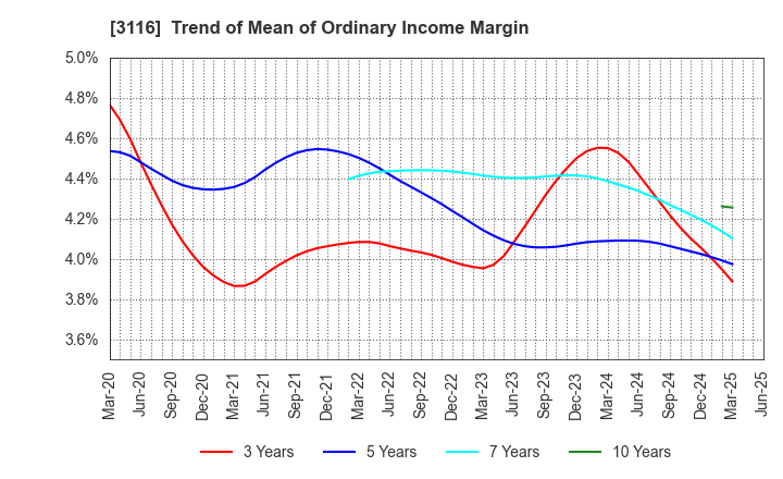 3116 TOYOTA BOSHOKU CORPORATION: Trend of Mean of Ordinary Income Margin