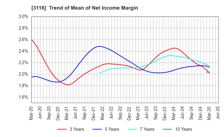 3116 TOYOTA BOSHOKU CORPORATION: Trend of Mean of Net Income Margin