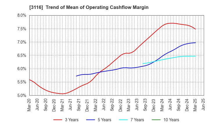 3116 TOYOTA BOSHOKU CORPORATION: Trend of Mean of Operating Cashflow Margin