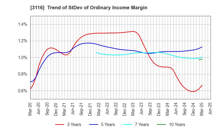 3116 TOYOTA BOSHOKU CORPORATION: Trend of StDev of Ordinary Income Margin