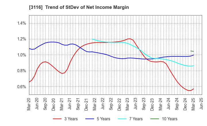 3116 TOYOTA BOSHOKU CORPORATION: Trend of StDev of Net Income Margin