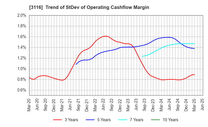 3116 TOYOTA BOSHOKU CORPORATION: Trend of StDev of Operating Cashflow Margin