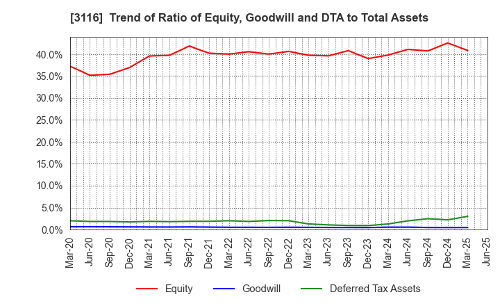 3116 TOYOTA BOSHOKU CORPORATION: Trend of Ratio of Equity, Goodwill and DTA to Total Assets
