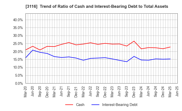 3116 TOYOTA BOSHOKU CORPORATION: Trend of Ratio of Cash and Interest-Bearing Debt to Total Assets