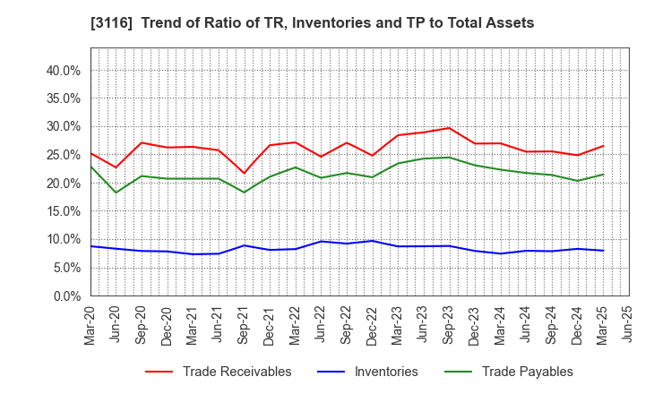 3116 TOYOTA BOSHOKU CORPORATION: Trend of Ratio of TR, Inventories and TP to Total Assets