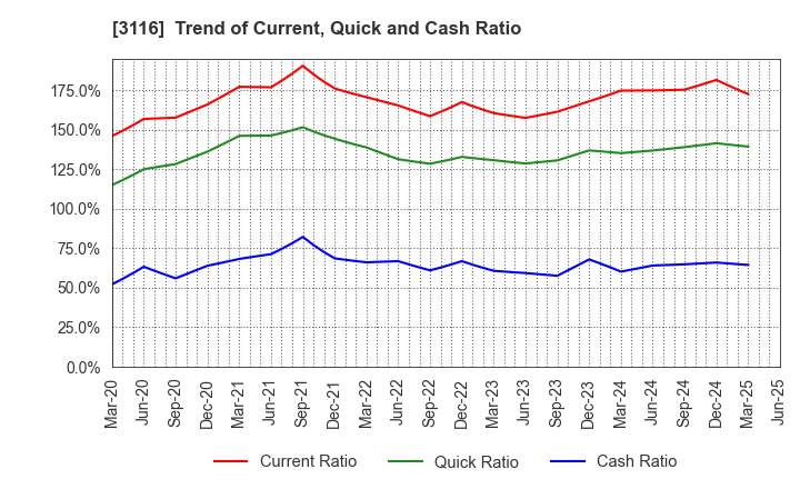 3116 TOYOTA BOSHOKU CORPORATION: Trend of Current, Quick and Cash Ratio