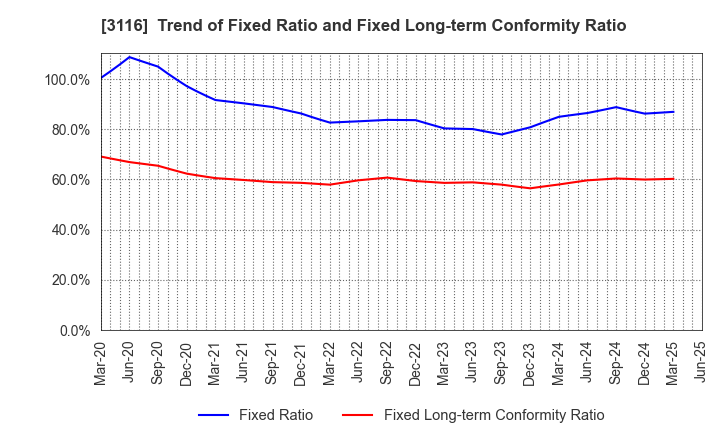 3116 TOYOTA BOSHOKU CORPORATION: Trend of Fixed Ratio and Fixed Long-term Conformity Ratio