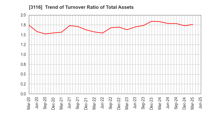 3116 TOYOTA BOSHOKU CORPORATION: Trend of Turnover Ratio of Total Assets