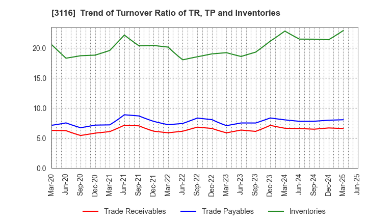 3116 TOYOTA BOSHOKU CORPORATION: Trend of Turnover Ratio of TR, TP and Inventories