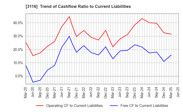 3116 TOYOTA BOSHOKU CORPORATION: Trend of Cashflow Ratio to Current Liabilities