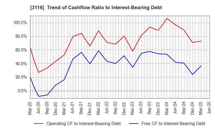 3116 TOYOTA BOSHOKU CORPORATION: Trend of Cashflow Ratio to Interest-Bearing Debt