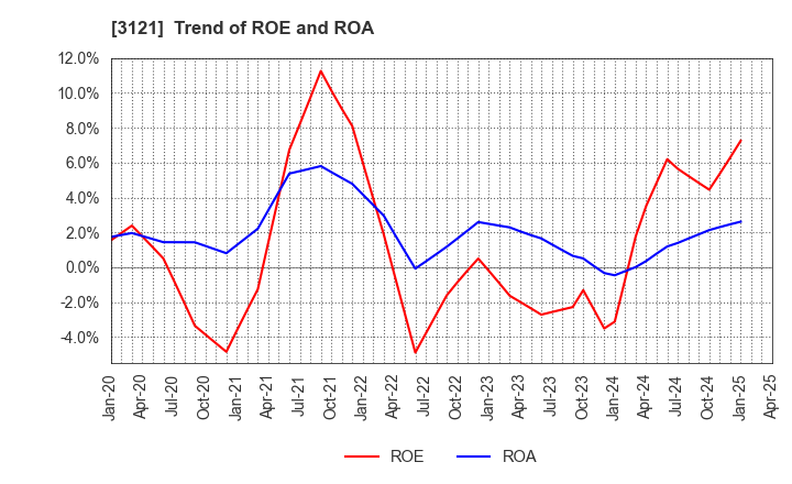 3121 MBK Co.,Ltd.: Trend of ROE and ROA