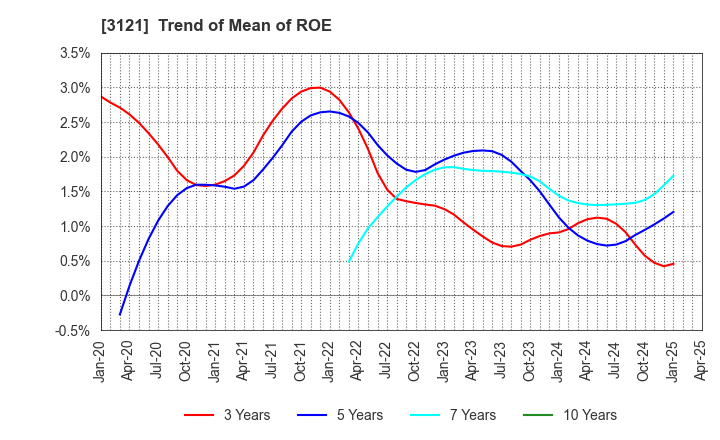 3121 MBK Co.,Ltd.: Trend of Mean of ROE
