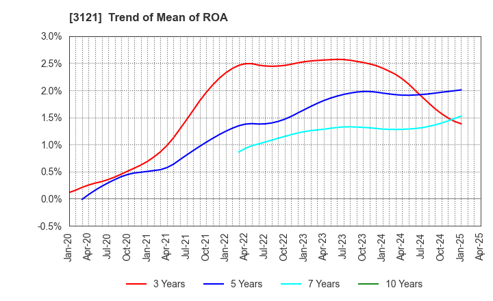 3121 MBK Co.,Ltd.: Trend of Mean of ROA