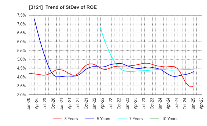 3121 MBK Co.,Ltd.: Trend of StDev of ROE