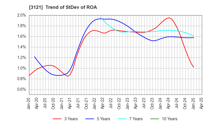 3121 MBK Co.,Ltd.: Trend of StDev of ROA