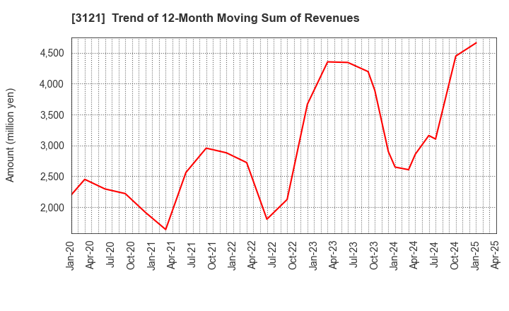 3121 MBK Co.,Ltd.: Trend of 12-Month Moving Sum of Revenues