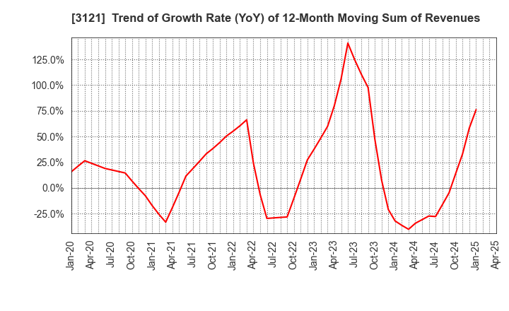 3121 MBK Co.,Ltd.: Trend of Growth Rate (YoY) of 12-Month Moving Sum of Revenues