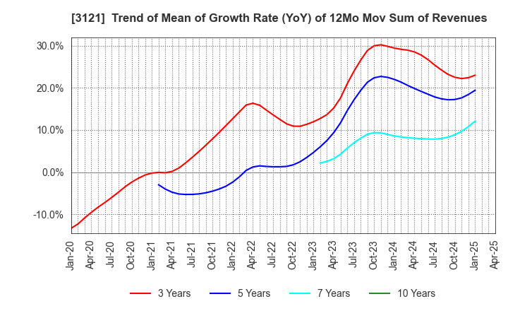 3121 MBK Co.,Ltd.: Trend of Mean of Growth Rate (YoY) of 12Mo Mov Sum of Revenues