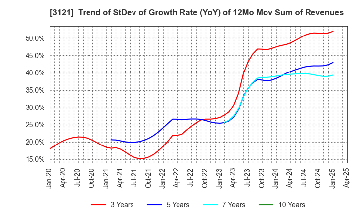 3121 MBK Co.,Ltd.: Trend of StDev of Growth Rate (YoY) of 12Mo Mov Sum of Revenues