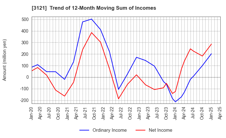 3121 MBK Co.,Ltd.: Trend of 12-Month Moving Sum of Incomes