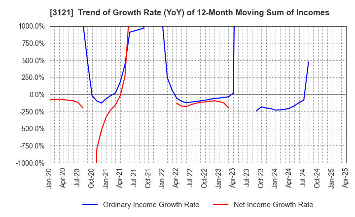 3121 MBK Co.,Ltd.: Trend of Growth Rate (YoY) of 12-Month Moving Sum of Incomes