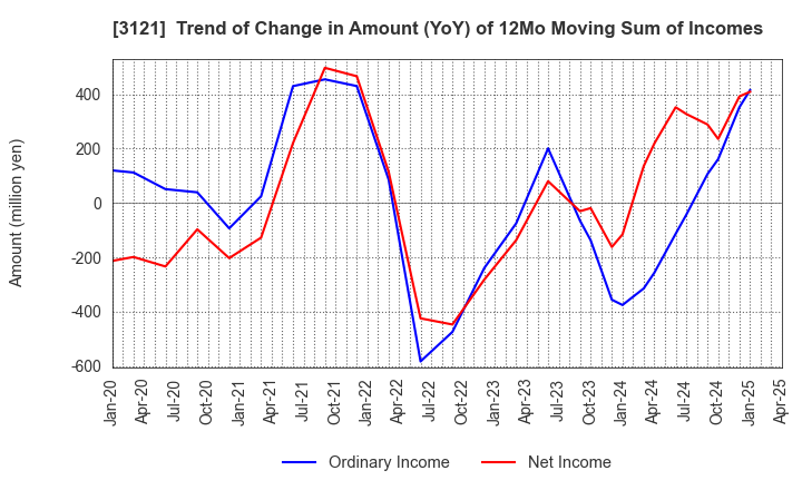 3121 MBK Co.,Ltd.: Trend of Change in Amount (YoY) of 12Mo Moving Sum of Incomes