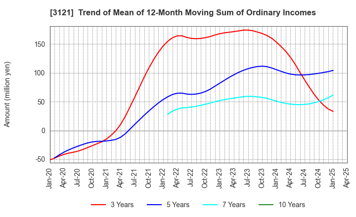 3121 MBK Co.,Ltd.: Trend of Mean of 12-Month Moving Sum of Ordinary Incomes