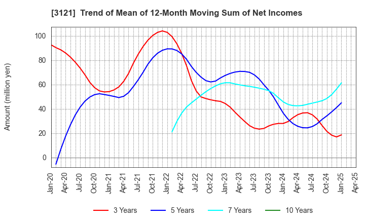 3121 MBK Co.,Ltd.: Trend of Mean of 12-Month Moving Sum of Net Incomes