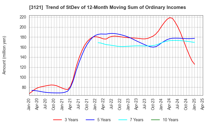 3121 MBK Co.,Ltd.: Trend of StDev of 12-Month Moving Sum of Ordinary Incomes