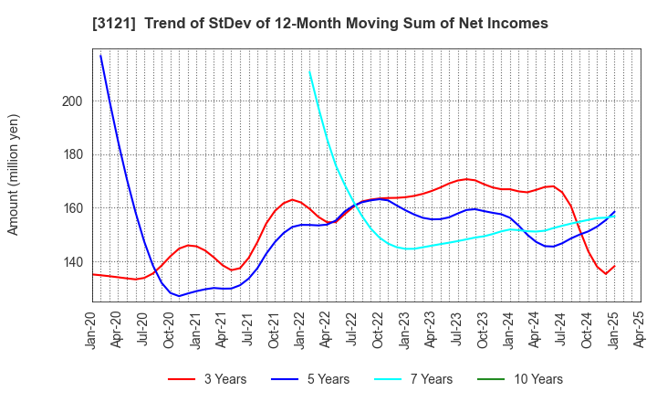 3121 MBK Co.,Ltd.: Trend of StDev of 12-Month Moving Sum of Net Incomes