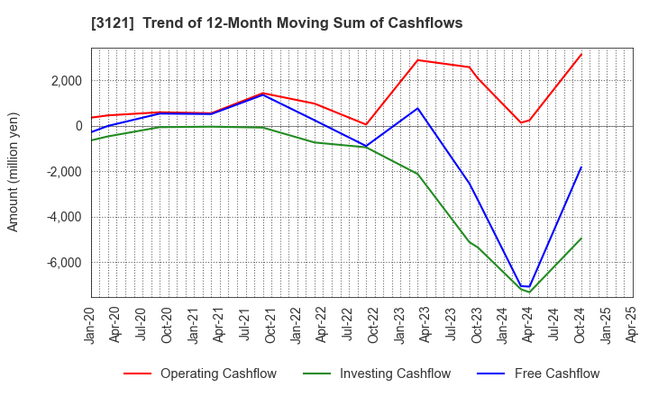 3121 MBK Co.,Ltd.: Trend of 12-Month Moving Sum of Cashflows