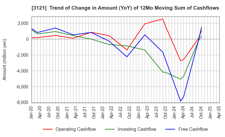3121 MBK Co.,Ltd.: Trend of Change in Amount (YoY) of 12Mo Moving Sum of Cashflows