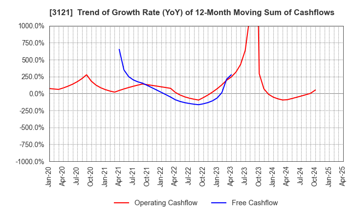 3121 MBK Co.,Ltd.: Trend of Growth Rate (YoY) of 12-Month Moving Sum of Cashflows