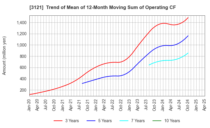 3121 MBK Co.,Ltd.: Trend of Mean of 12-Month Moving Sum of Operating CF