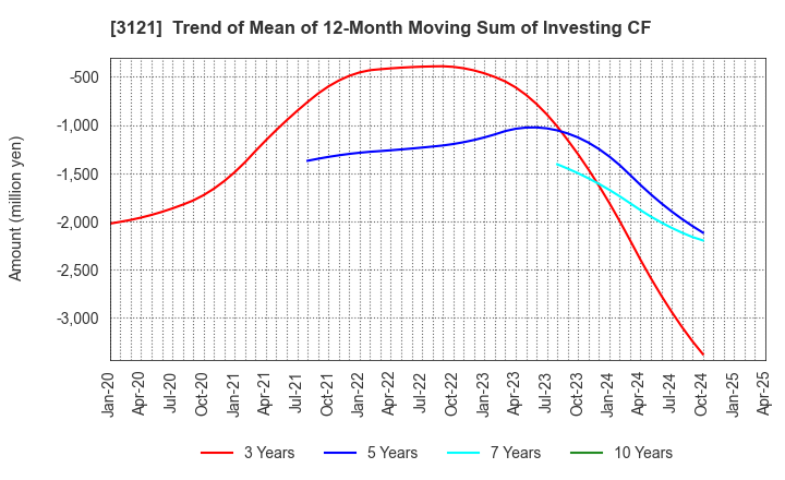 3121 MBK Co.,Ltd.: Trend of Mean of 12-Month Moving Sum of Investing CF
