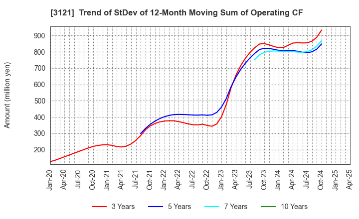 3121 MBK Co.,Ltd.: Trend of StDev of 12-Month Moving Sum of Operating CF