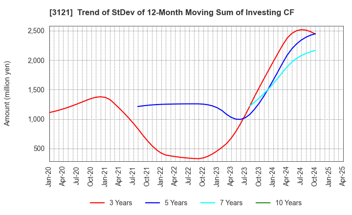 3121 MBK Co.,Ltd.: Trend of StDev of 12-Month Moving Sum of Investing CF