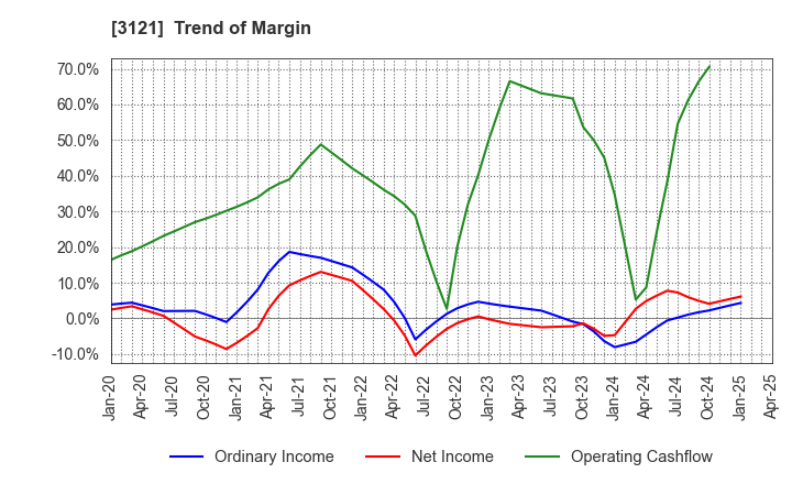 3121 MBK Co.,Ltd.: Trend of Margin