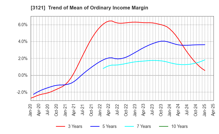 3121 MBK Co.,Ltd.: Trend of Mean of Ordinary Income Margin