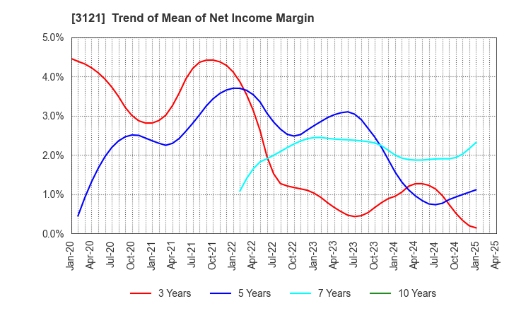 3121 MBK Co.,Ltd.: Trend of Mean of Net Income Margin